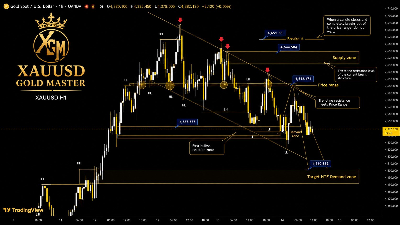 XAUUSD GOLD MASTER