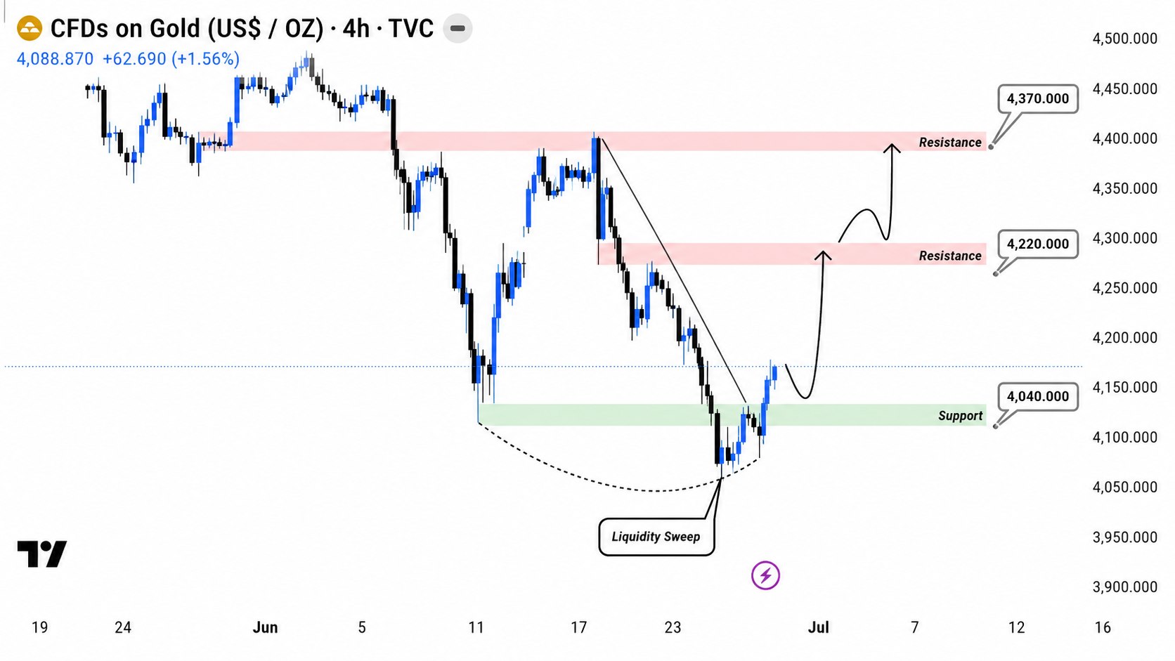 FOREX GOLD SIGNAL 👑