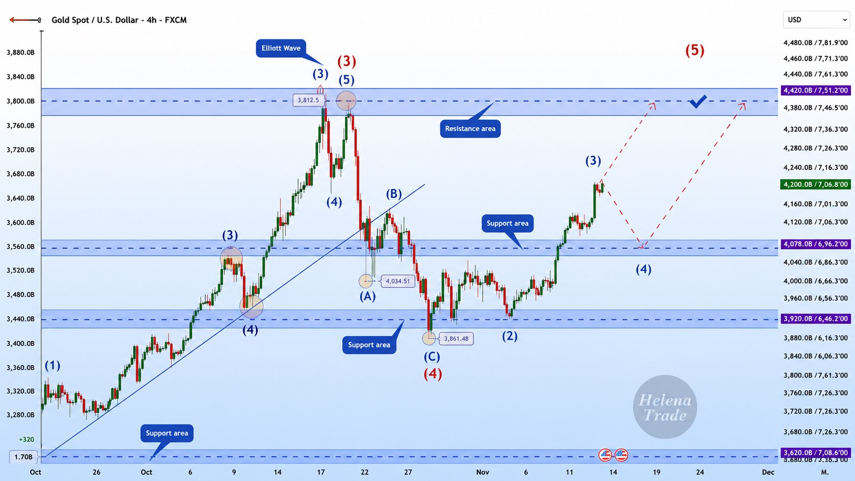 Forex Bulls Signals ™