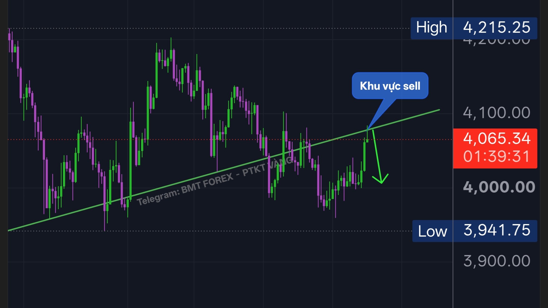 BMT FOREX - PTKT VÀNG
