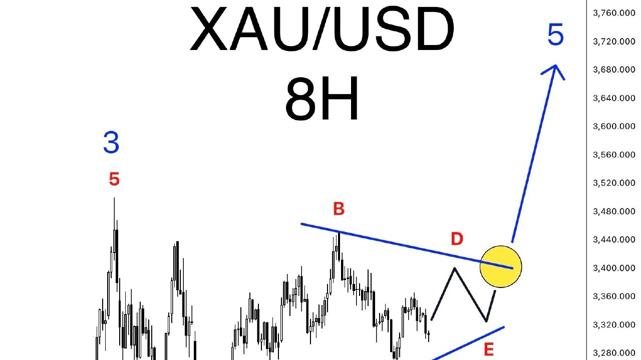 Gold Market Education