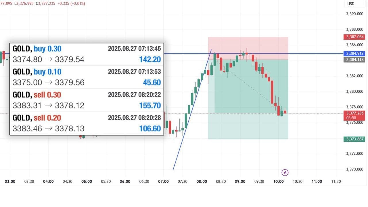 XAUUSD PRO SIGNAL'S